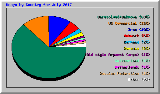 Usage by Country for July 2017