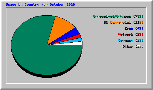 Usage by Country for October 2020