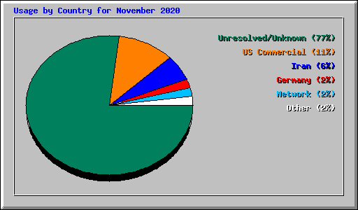 Usage by Country for November 2020