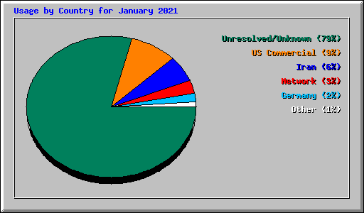Usage by Country for January 2021
