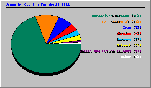 Usage by Country for April 2021