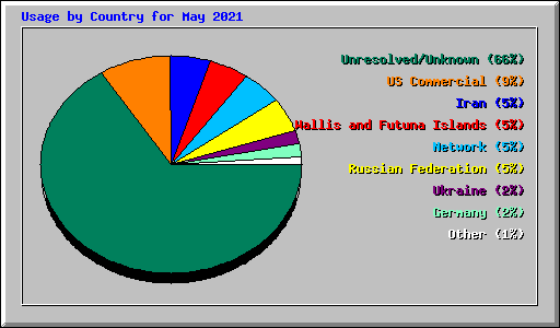 Usage by Country for May 2021