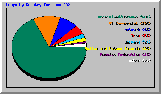 Usage by Country for June 2021