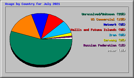 Usage by Country for July 2021