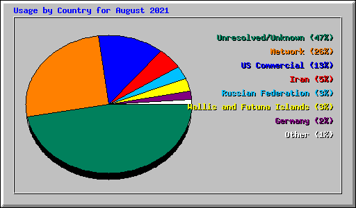 Usage by Country for August 2021