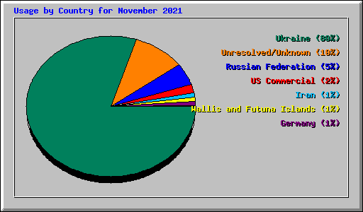 Usage by Country for November 2021