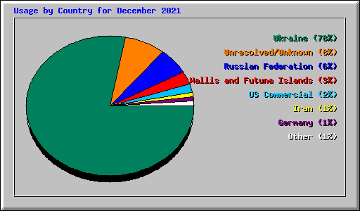 Usage by Country for December 2021