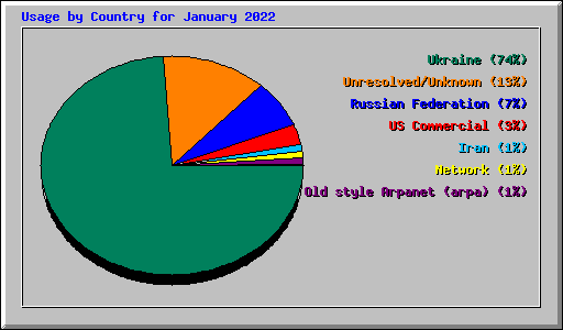 Usage by Country for January 2022