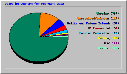 Usage by Country for February 2022