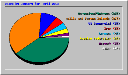 Usage by Country for April 2022