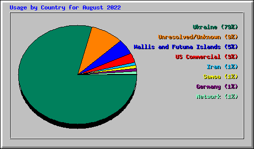 Usage by Country for August 2022