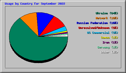 Usage by Country for September 2022