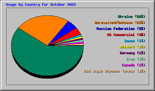 Usage by Country for October 2022