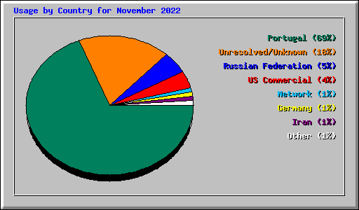 Usage by Country for November 2022