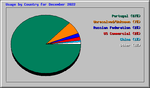 Usage by Country for December 2022