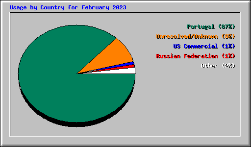 Usage by Country for February 2023