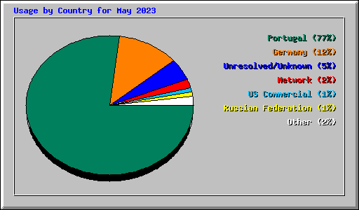 Usage by Country for May 2023
