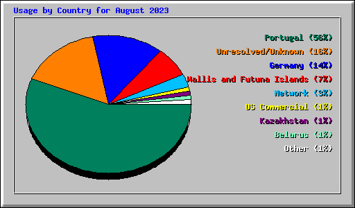 Usage by Country for August 2023