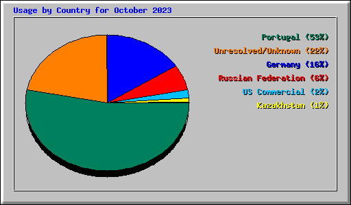 Usage by Country for October 2023