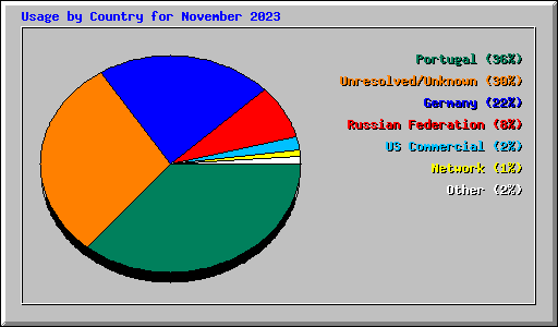 Usage by Country for November 2023