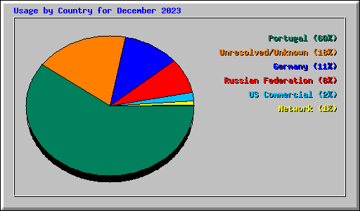 Usage by Country for December 2023