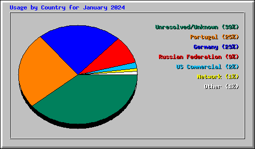 Usage by Country for January 2024