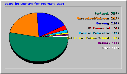 Usage by Country for February 2024