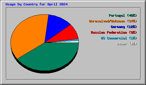 Usage by Country for April 2024