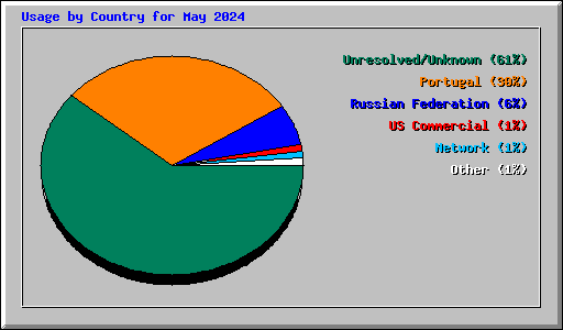 Usage by Country for May 2024