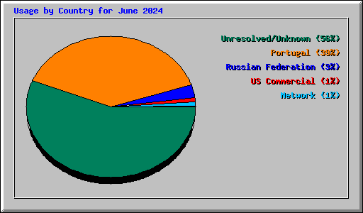 Usage by Country for June 2024