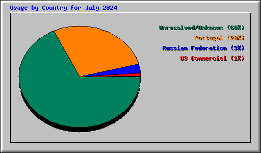 Usage by Country for July 2024