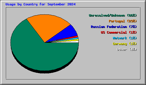 Usage by Country for September 2024