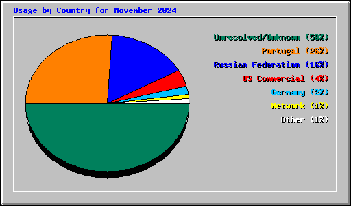 Usage by Country for November 2024