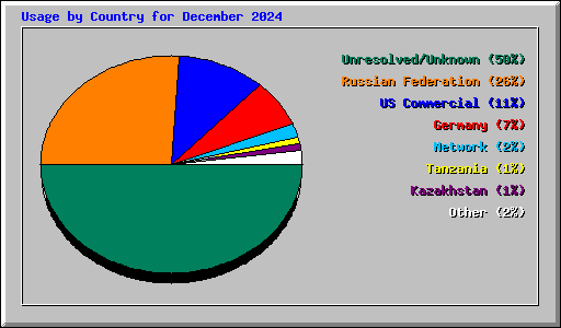 Usage by Country for December 2024