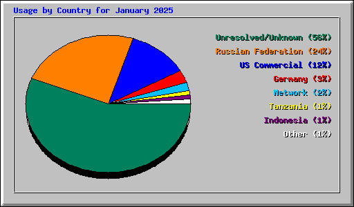 Usage by Country for January 2025