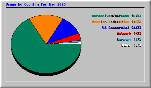 Usage by Country for May 2025
