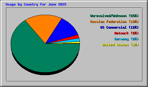 Usage by Country for June 2025