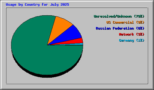 Usage by Country for July 2025