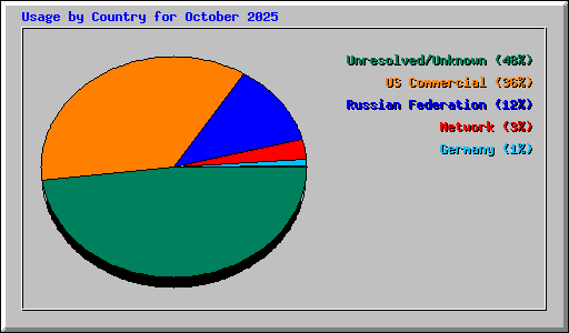 Usage by Country for October 2025