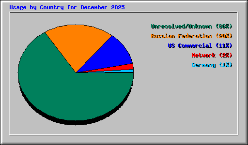 Usage by Country for December 2025