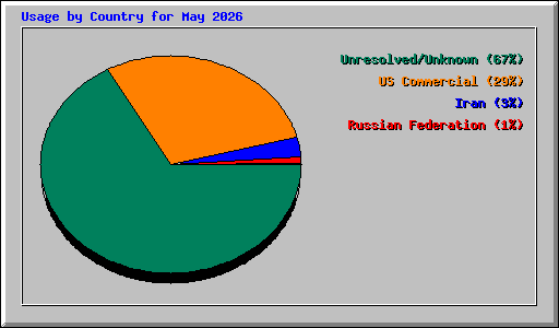 Usage by Country for May 2026