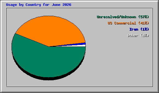 Usage by Country for June 2026