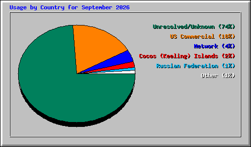 Usage by Country for September 2026