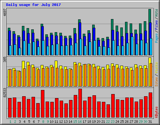 Daily usage for July 2017