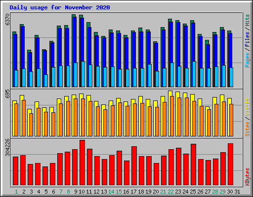 Daily usage for November 2020