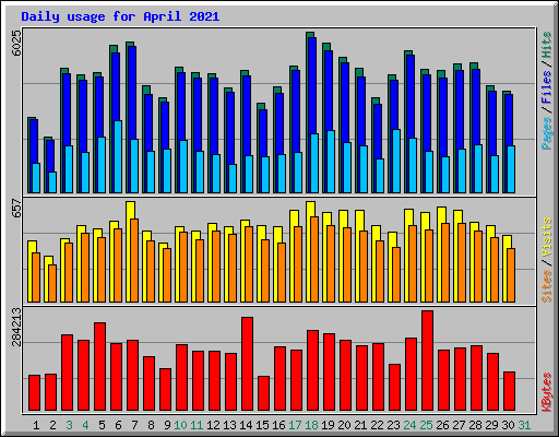 Daily usage for April 2021