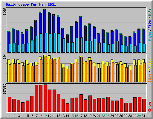 Daily usage for May 2021