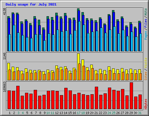 Daily usage for July 2021