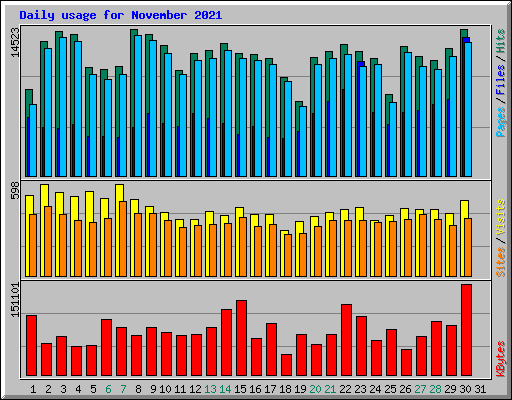 Daily usage for November 2021