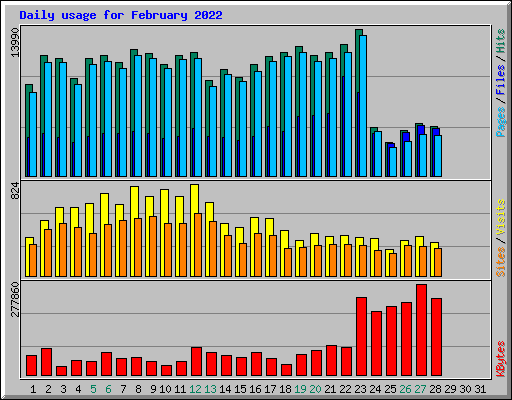 Daily usage for February 2022